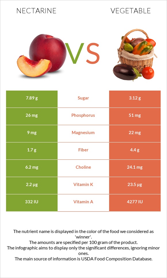 Nectarine vs Բանջարեղեն infographic