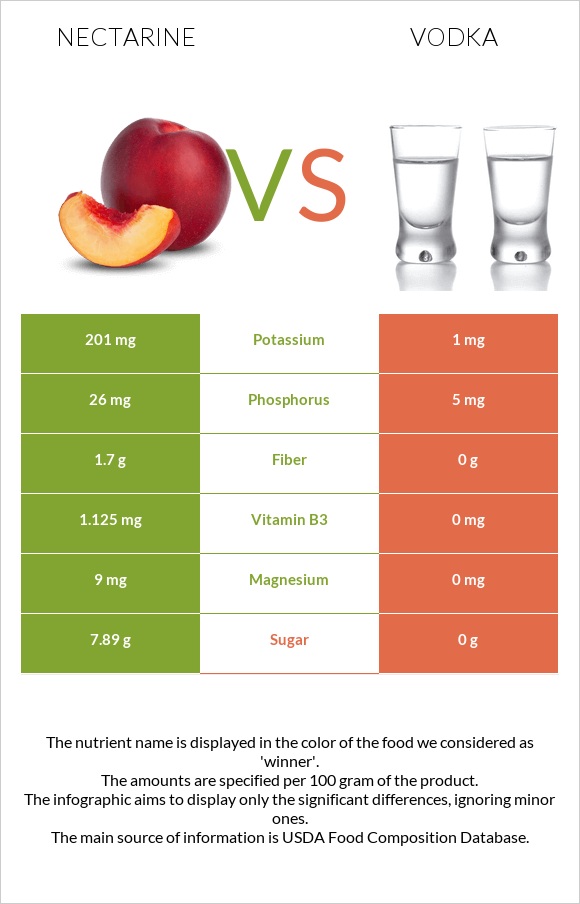 Nectarine vs Vodka infographic