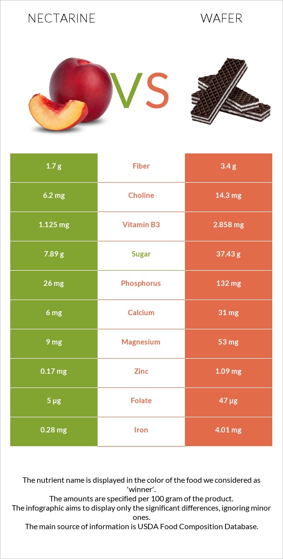 Nectarine vs Wafer infographic