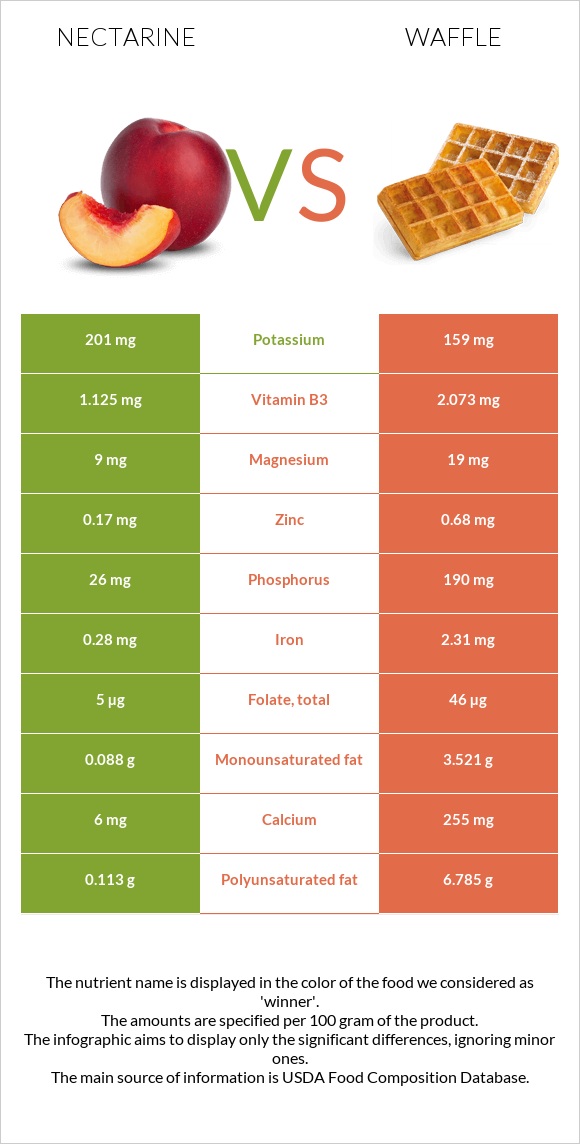 Nectarine vs Վաֆլի infographic