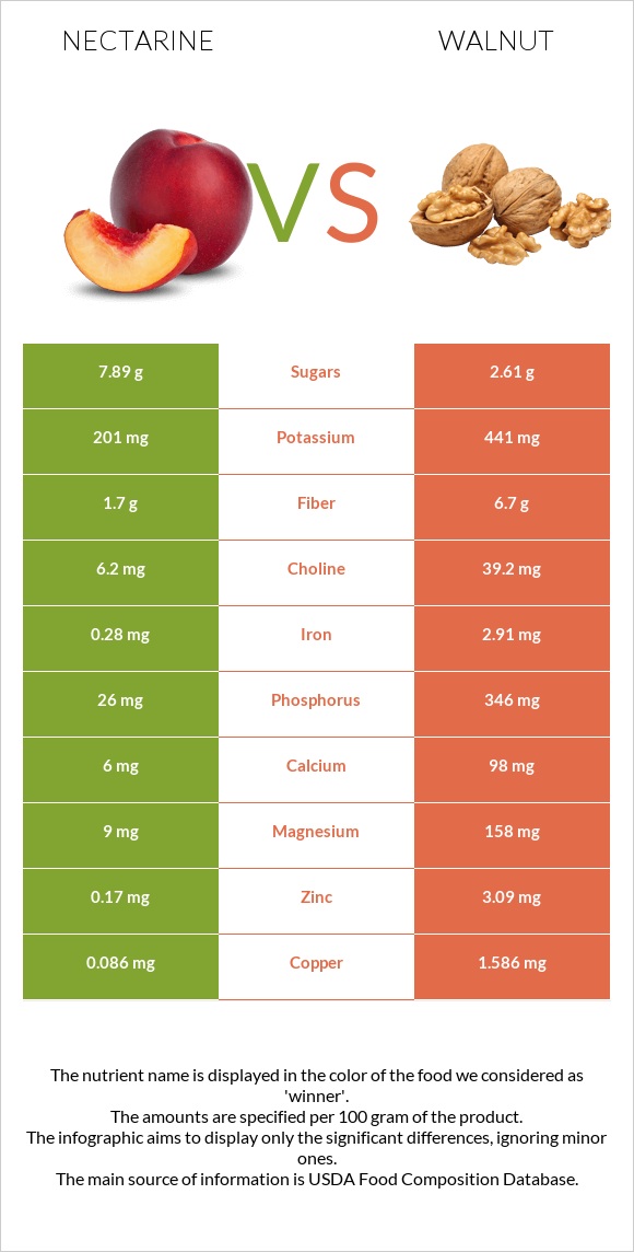 Nectarine vs Ընկույզ infographic