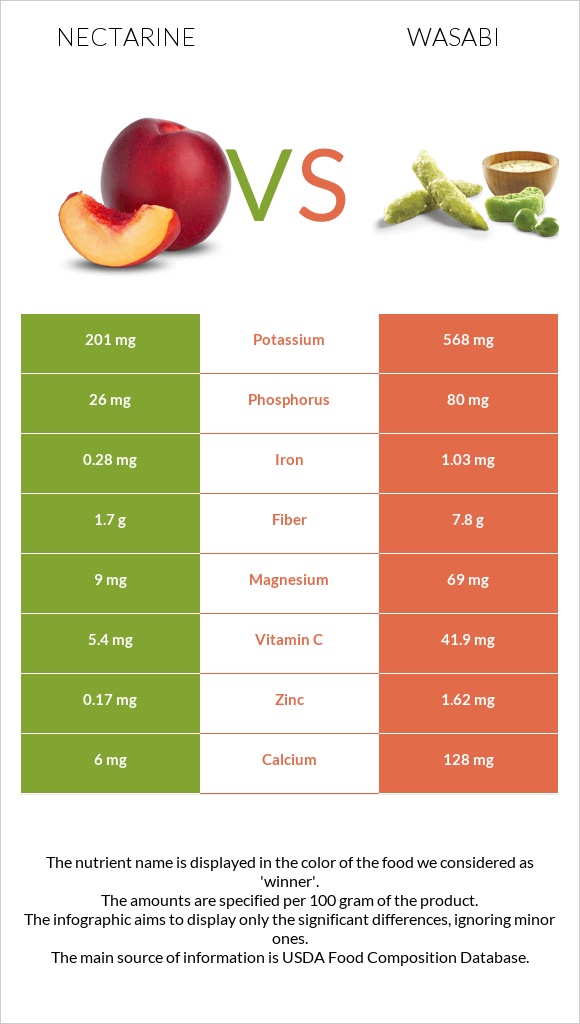 Nectarine vs Wasabi infographic