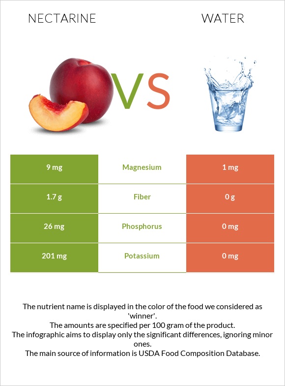 Nectarine vs Water infographic