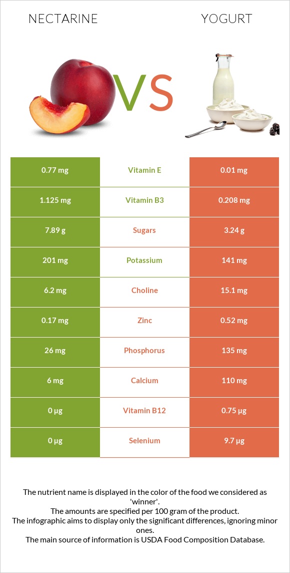Nectarine vs Yogurt infographic