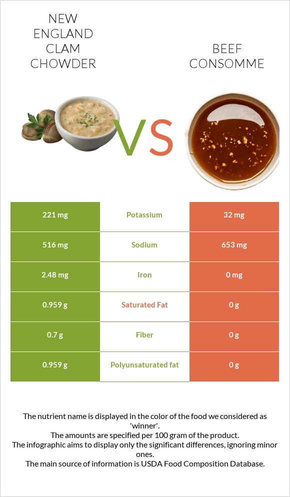 New England Clam Chowder vs Beef consomme infographic