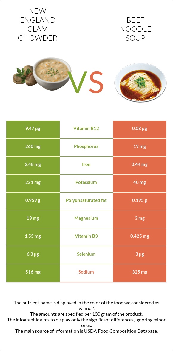 New England Clam Chowder vs Beef noodle soup infographic
