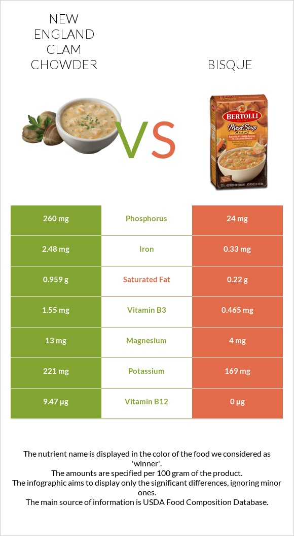 New England Clam Chowder vs Bisque infographic