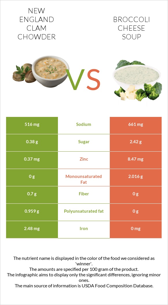 New England Clam Chowder vs Broccoli cheese soup infographic