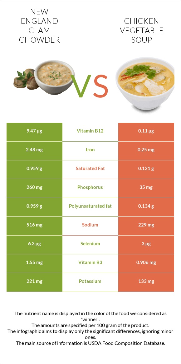 New England Clam Chowder vs Chicken vegetable soup infographic