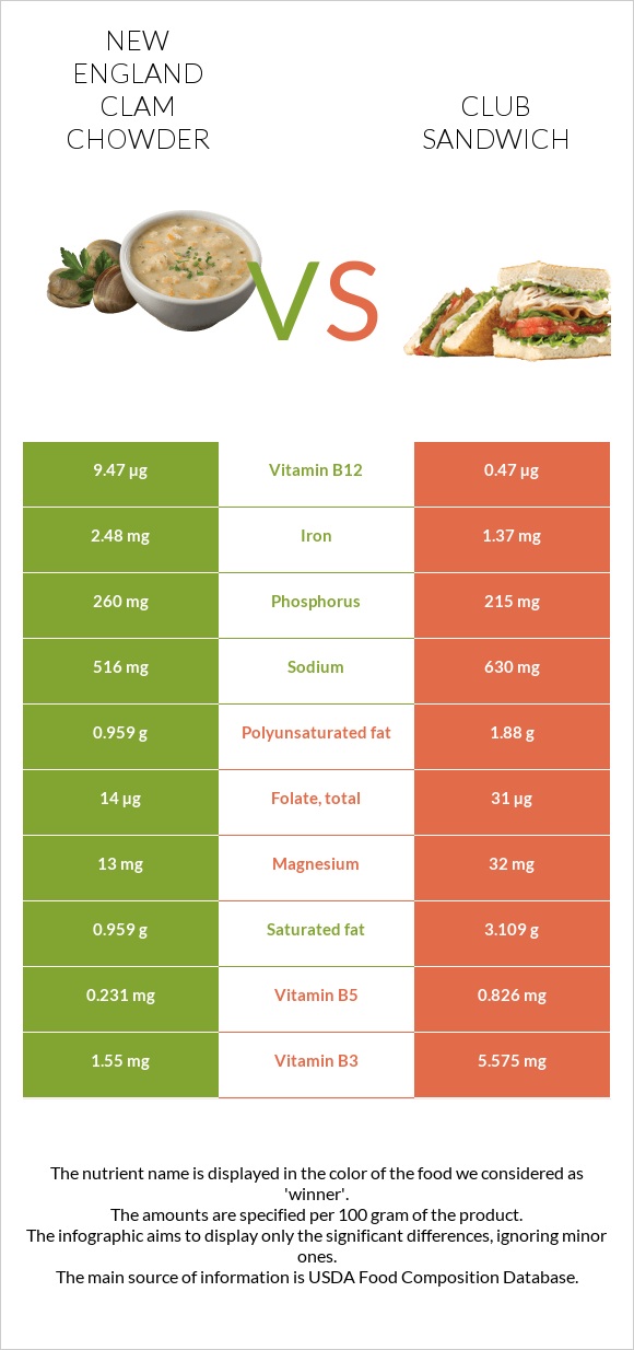 New England Clam Chowder vs Club sandwich infographic