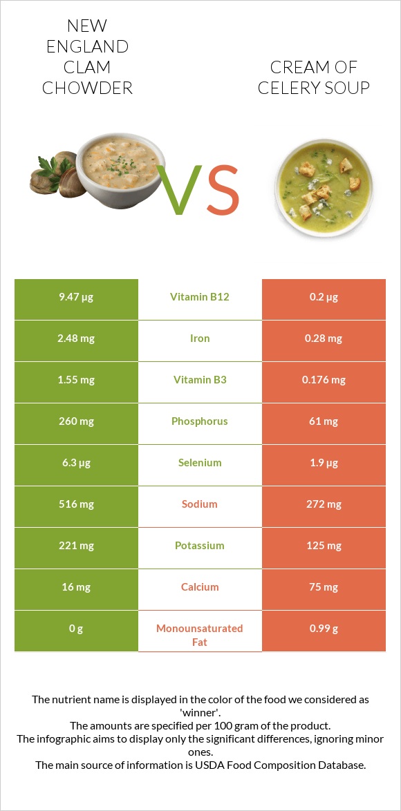 New England Clam Chowder vs Cream of celery soup infographic