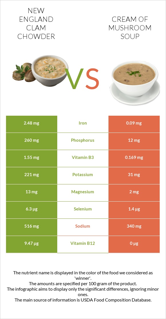 New England Clam Chowder vs Cream of mushroom soup infographic