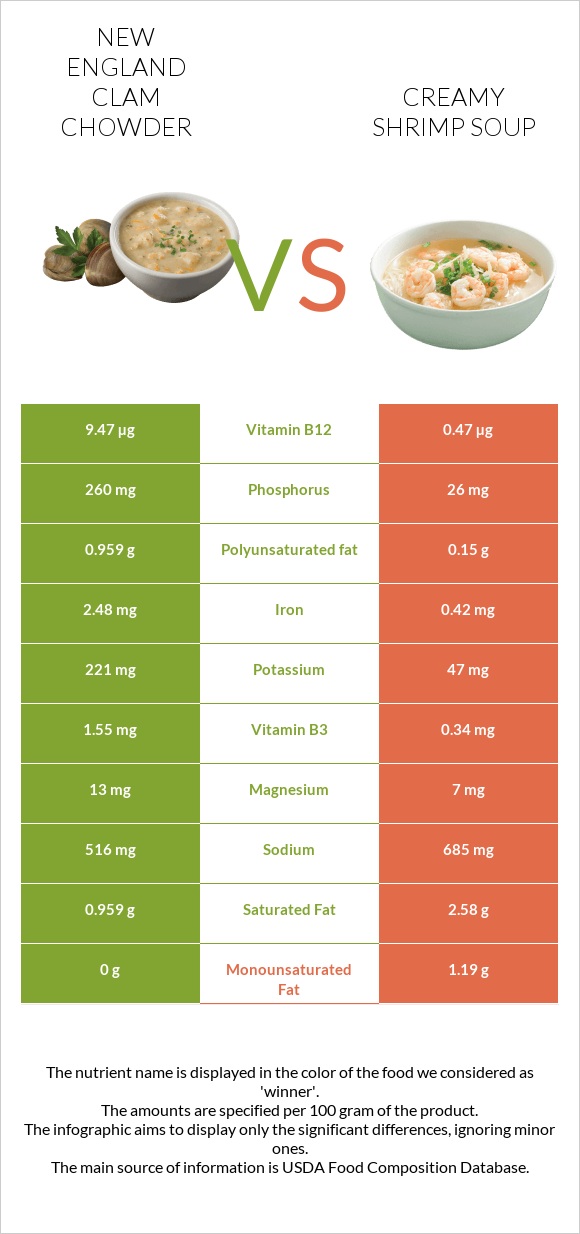New England Clam Chowder vs Creamy Shrimp Soup infographic