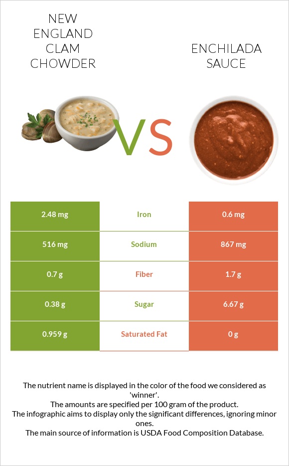 New England Clam Chowder vs Enchilada sauce infographic
