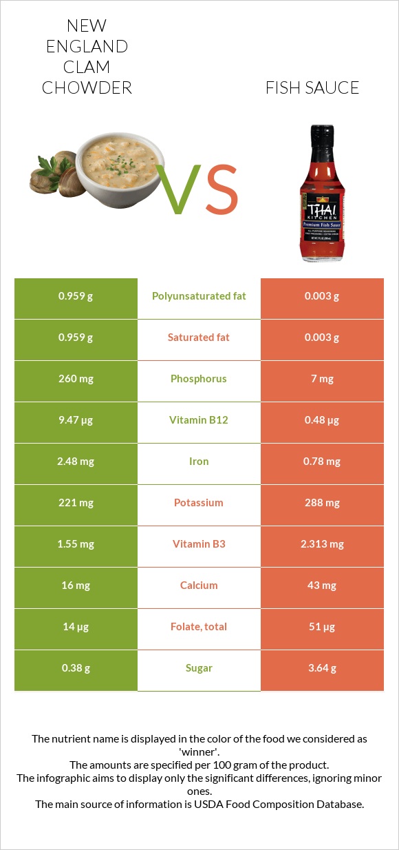 New England Clam Chowder vs Fish sauce infographic