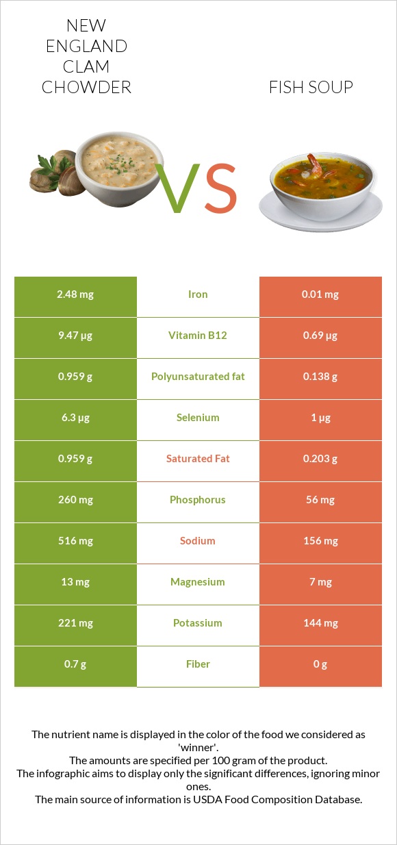 New England Clam Chowder vs Ձկան ապուր infographic