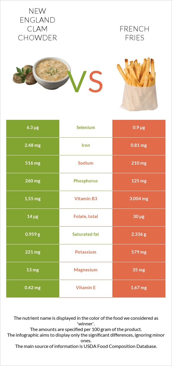 New England Clam Chowder vs. French fries — InDepth Nutrition Comparison