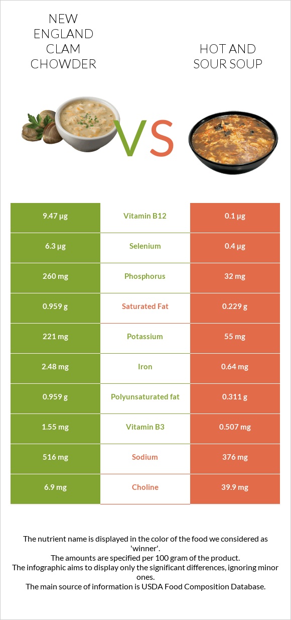 New England Clam Chowder vs Կծու-թթու ապուր infographic