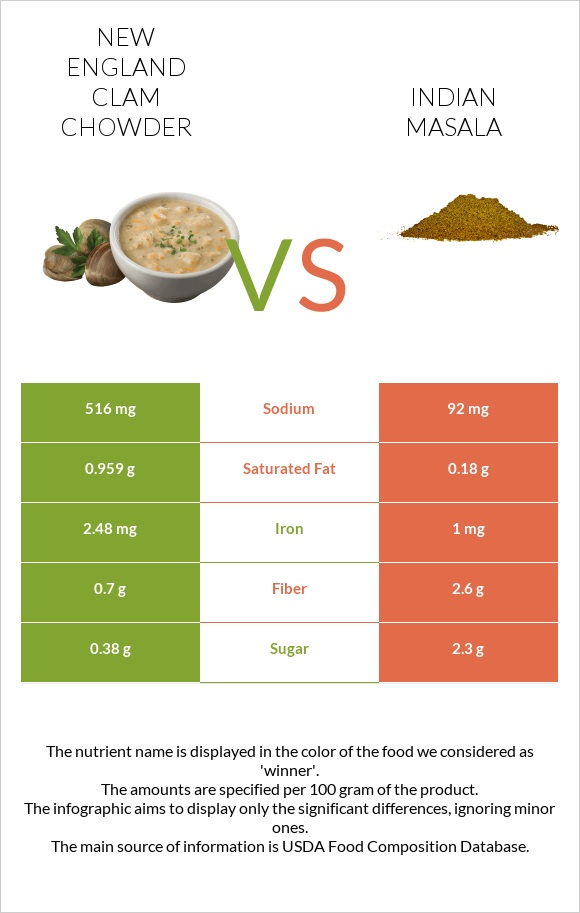 New England Clam Chowder vs Indian masala infographic