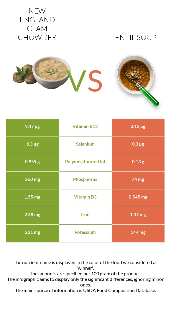 New England Clam Chowder vs Lentil soup infographic
