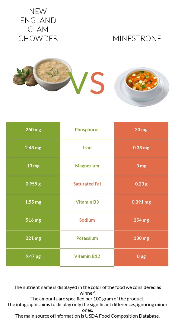 New England Clam Chowder vs Minestrone infographic