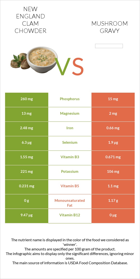 New England Clam Chowder vs Mushroom gravy infographic