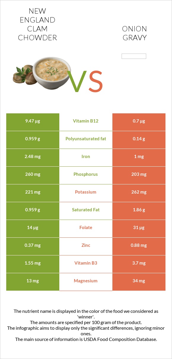 New England Clam Chowder vs Սոխով սոուս infographic