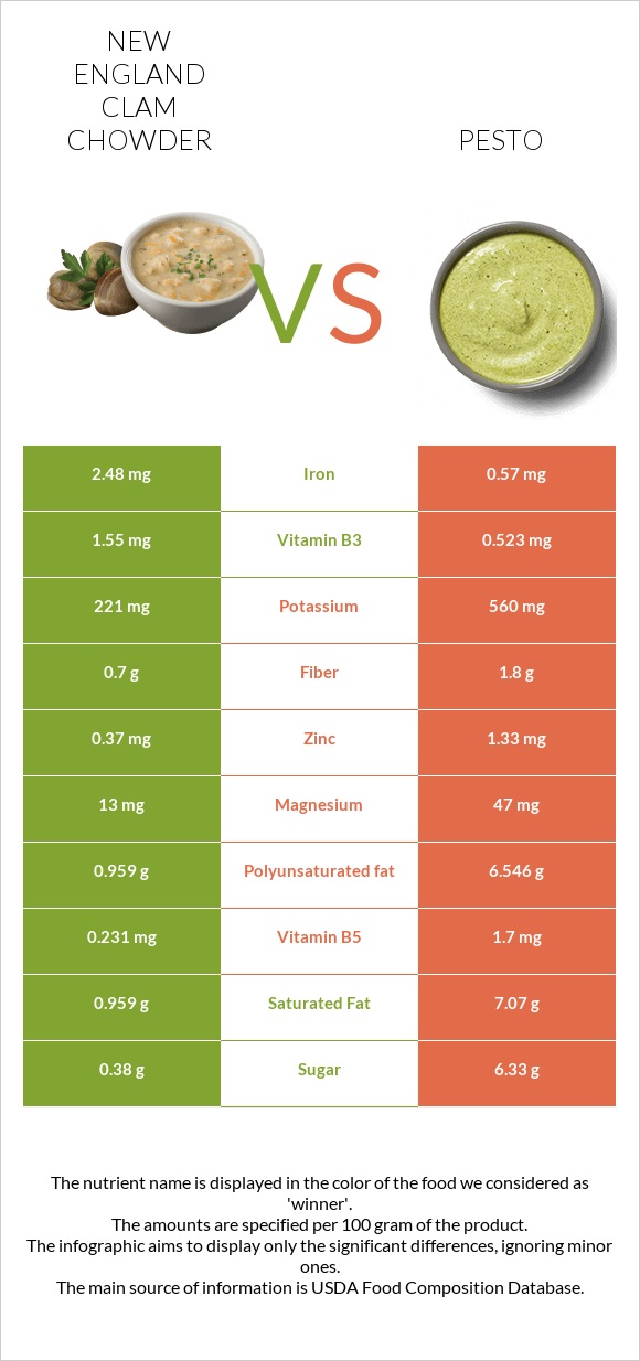 New England Clam Chowder vs Pesto infographic