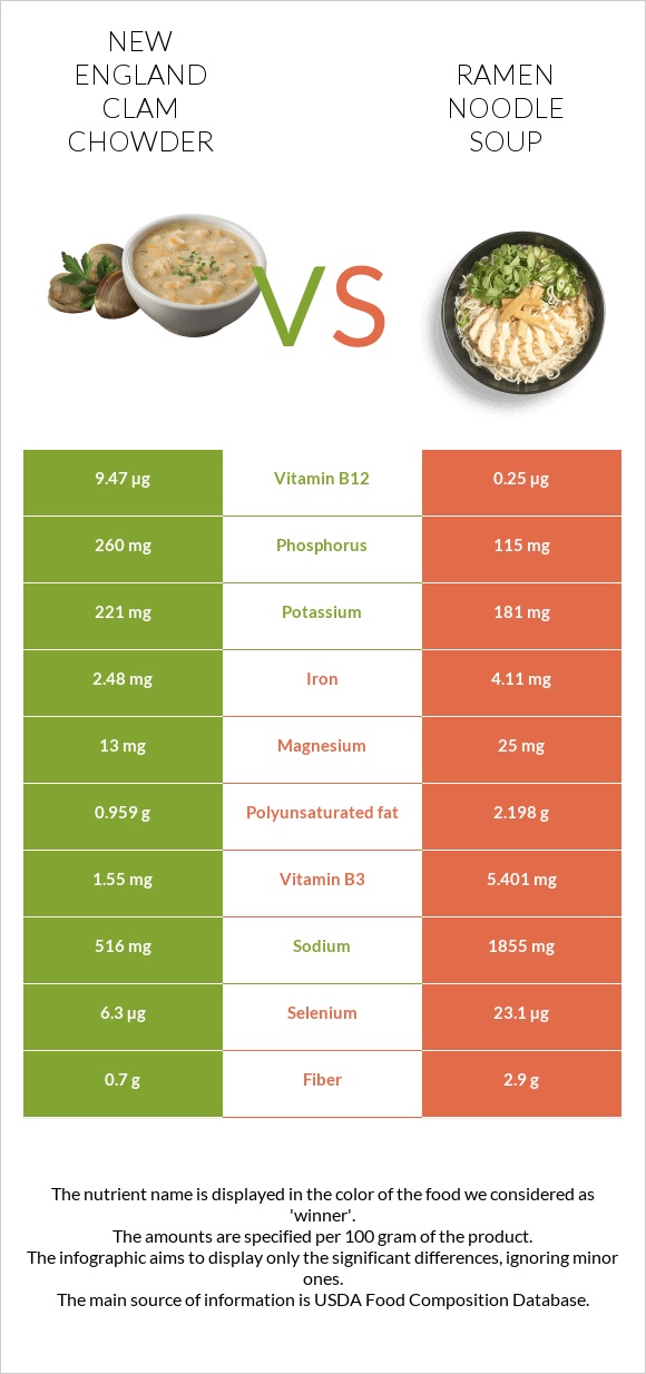 New England Clam Chowder vs Ramen noodle soup infographic