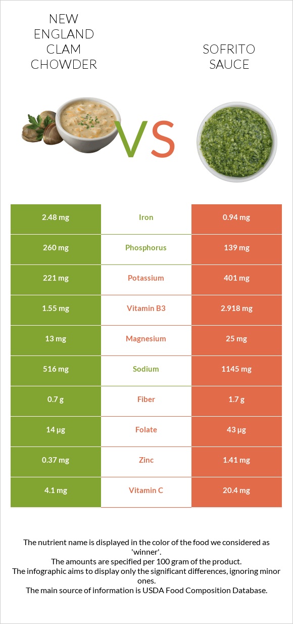 New England Clam Chowder vs Sofrito sauce infographic