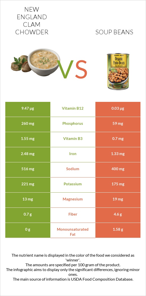 New England Clam Chowder vs Soup beans infographic