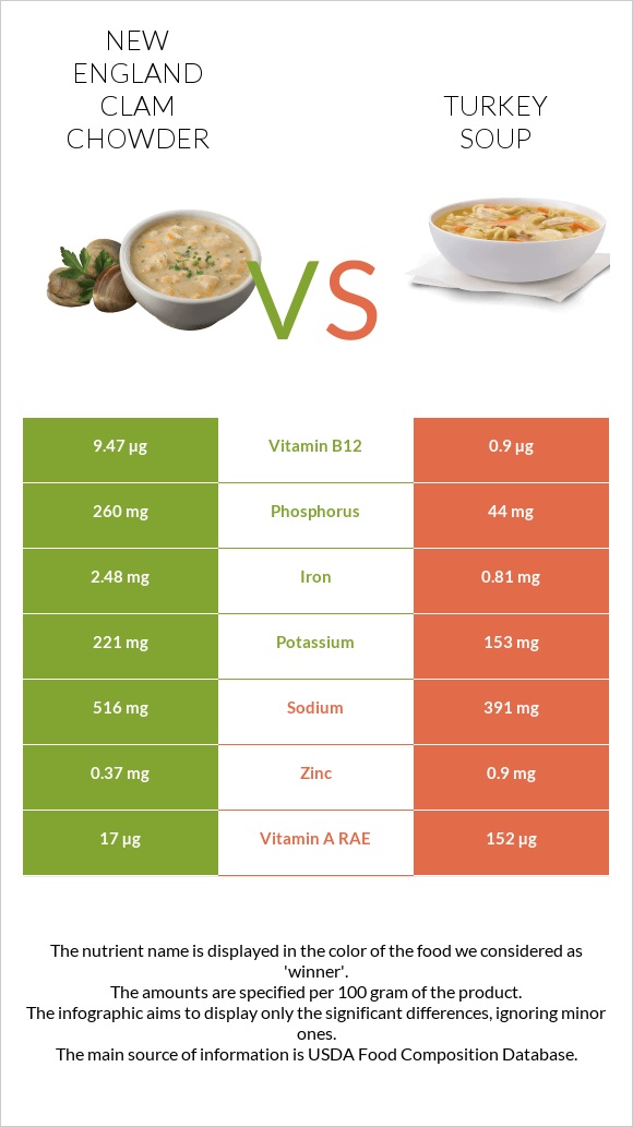 New England Clam Chowder vs Turkey soup infographic