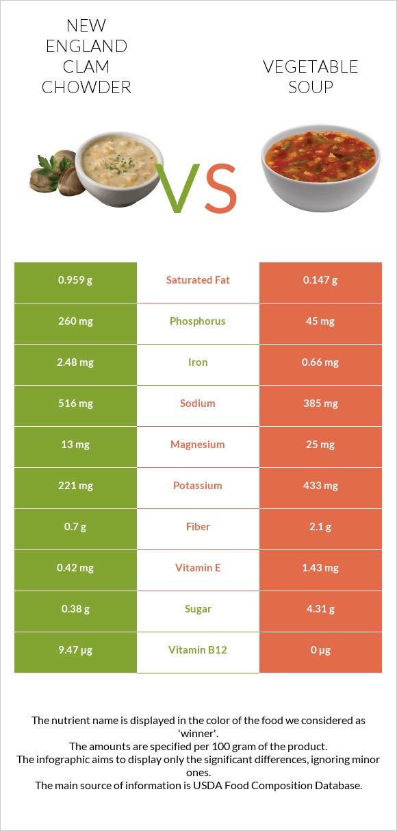 New England Clam Chowder vs Բանջարեղենով ապուր infographic
