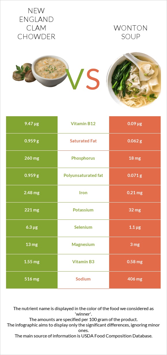 New England Clam Chowder vs Wonton soup infographic