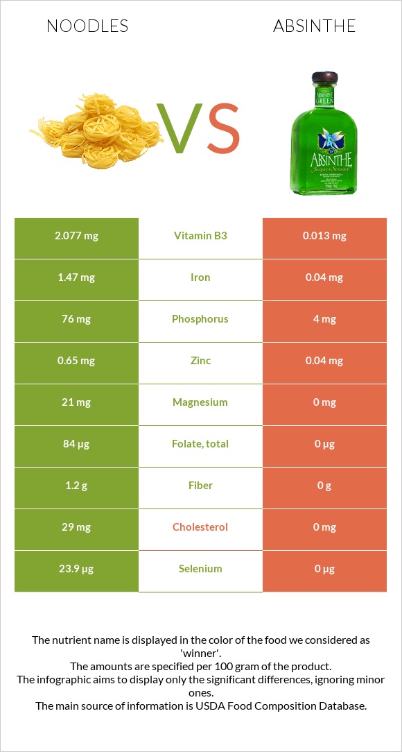 Noodles vs Absinthe infographic