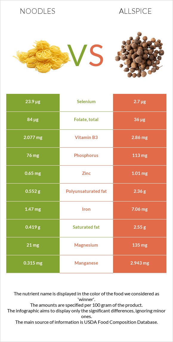 Noodles vs Allspice infographic