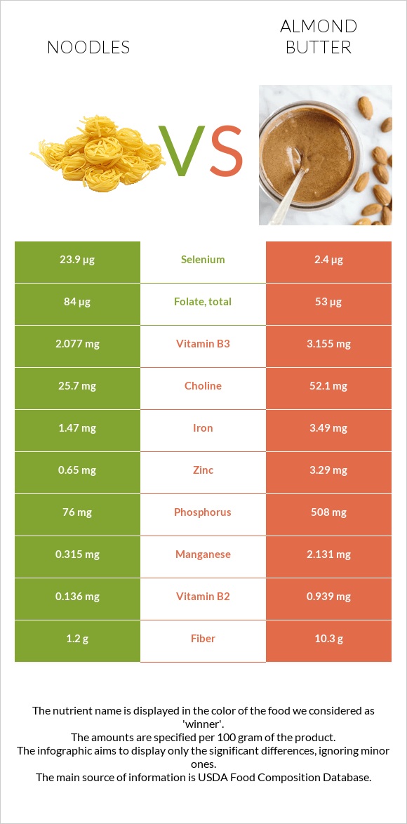 Noodles vs Almond butter infographic