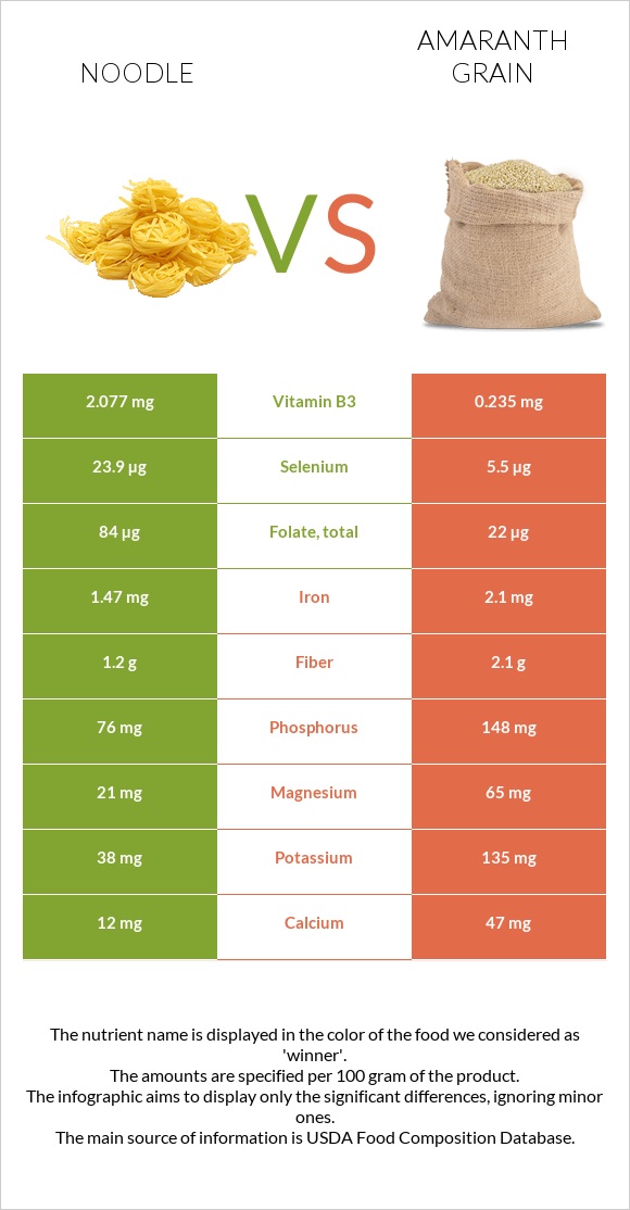 Noodles vs Amaranth grain infographic
