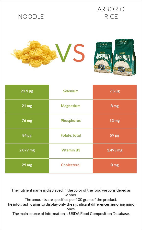 Noodle vs Arborio rice infographic