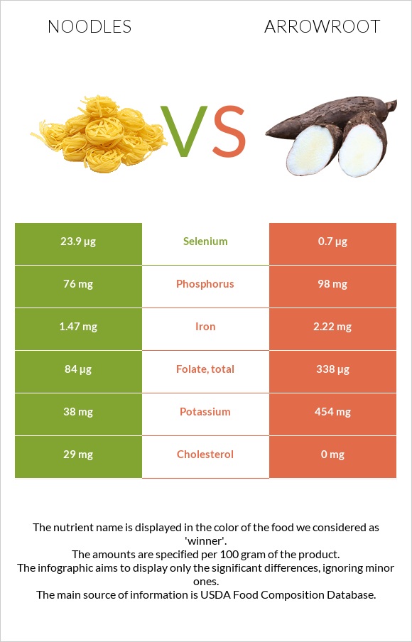 Լապշա vs Arrowroot infographic