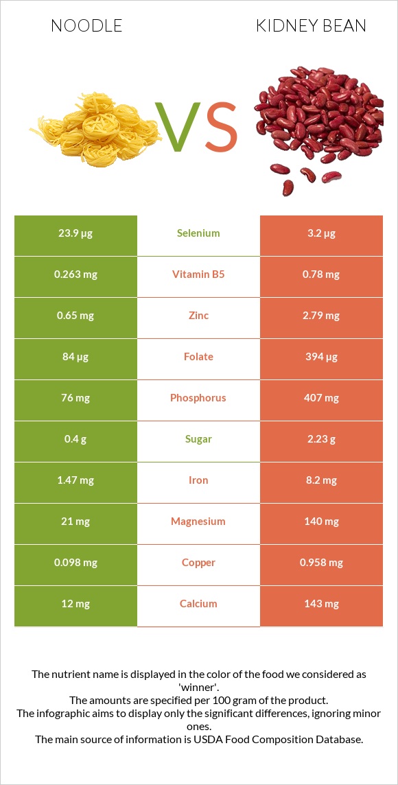 Noodle vs Kidney bean infographic