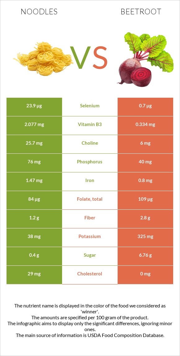 Noodles vs Beetroot infographic