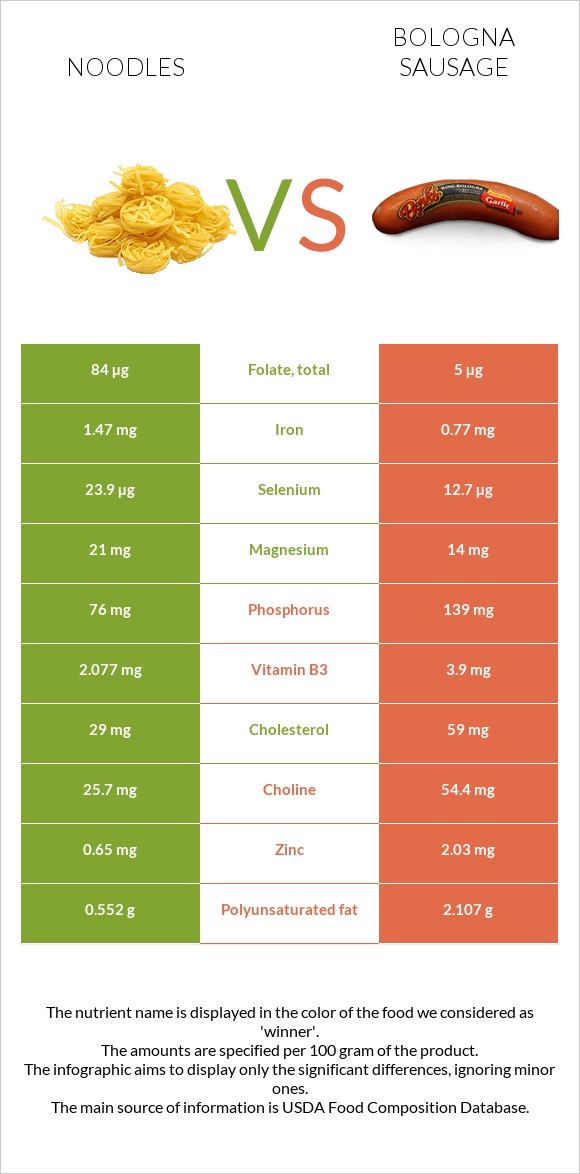 Noodles vs Bologna sausage infographic