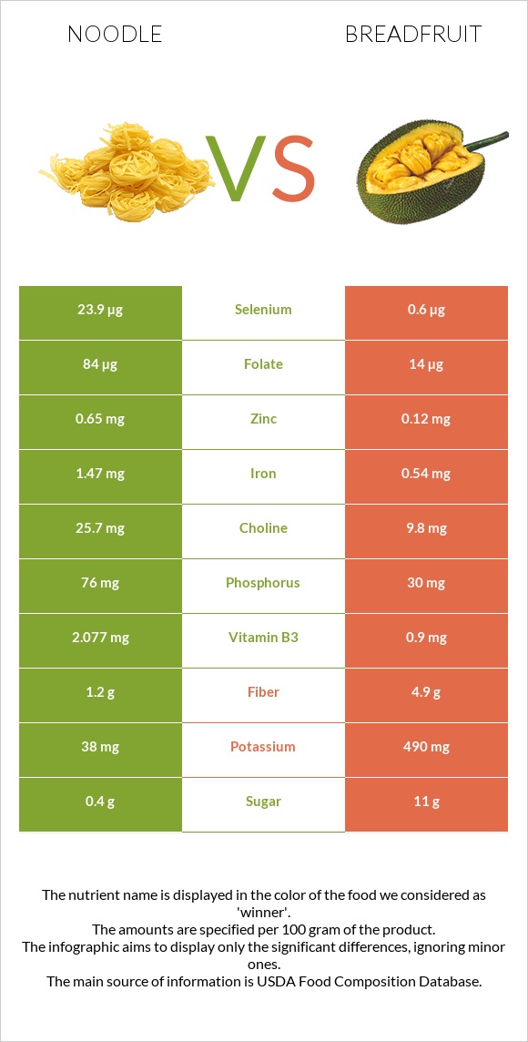Noodles vs Breadfruit infographic