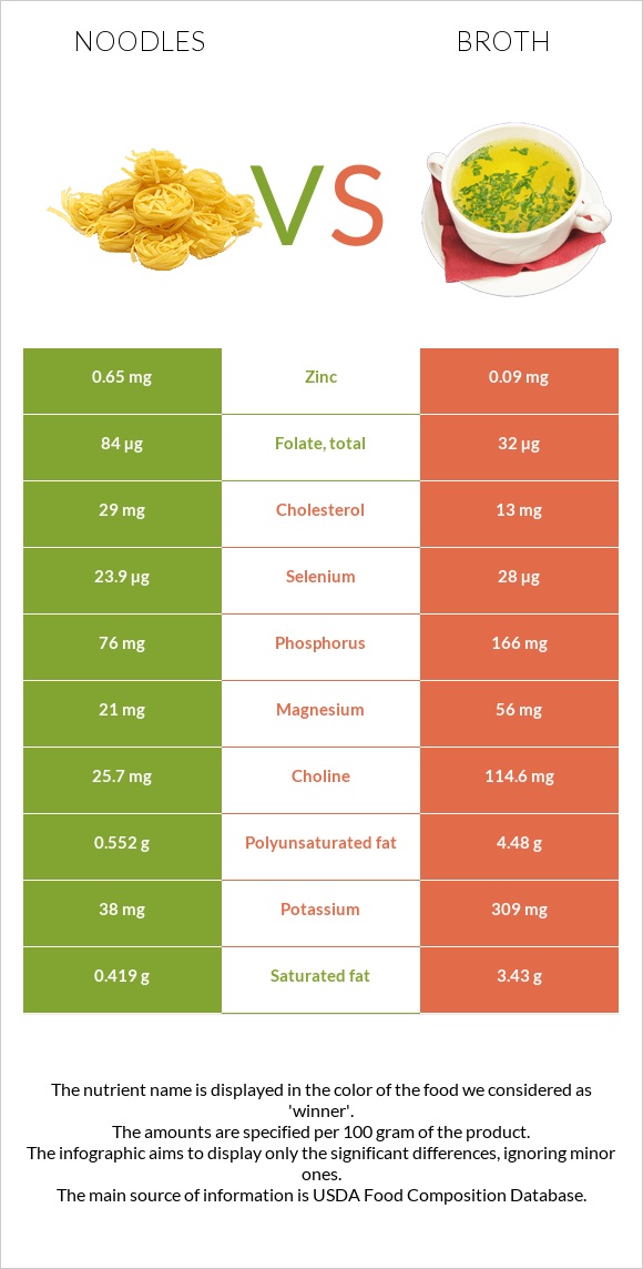Noodles vs Broth infographic