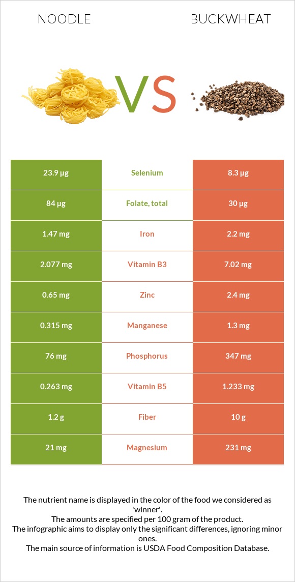 Noodle vs Buckwheat infographic