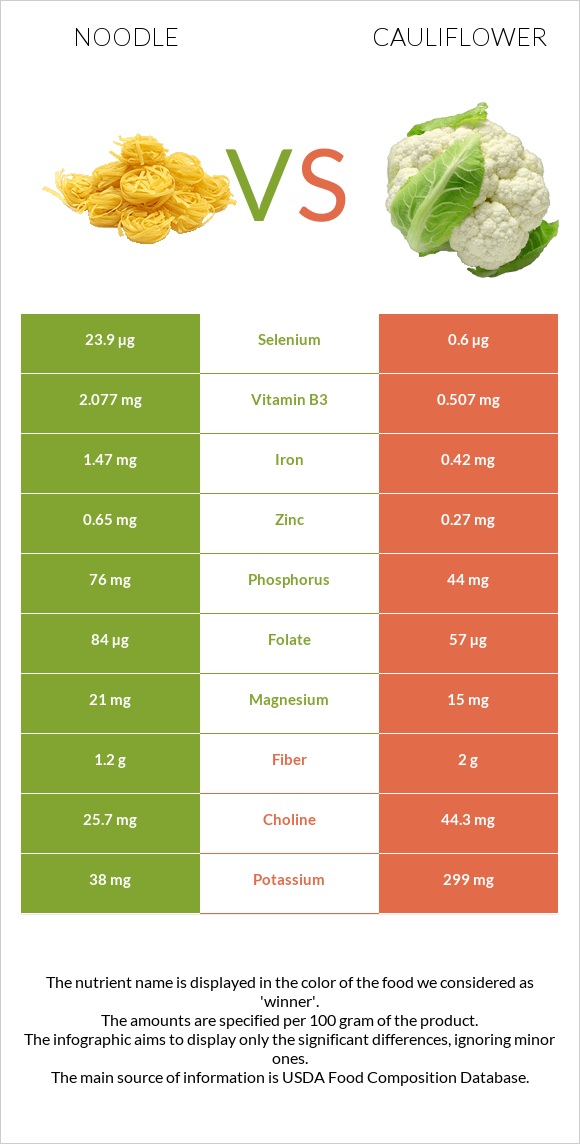 Noodles vs Cauliflower infographic