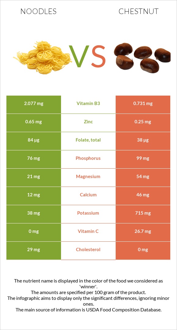 Noodles vs Chestnut infographic