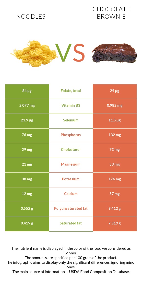 Լապշա vs Բրաունի infographic