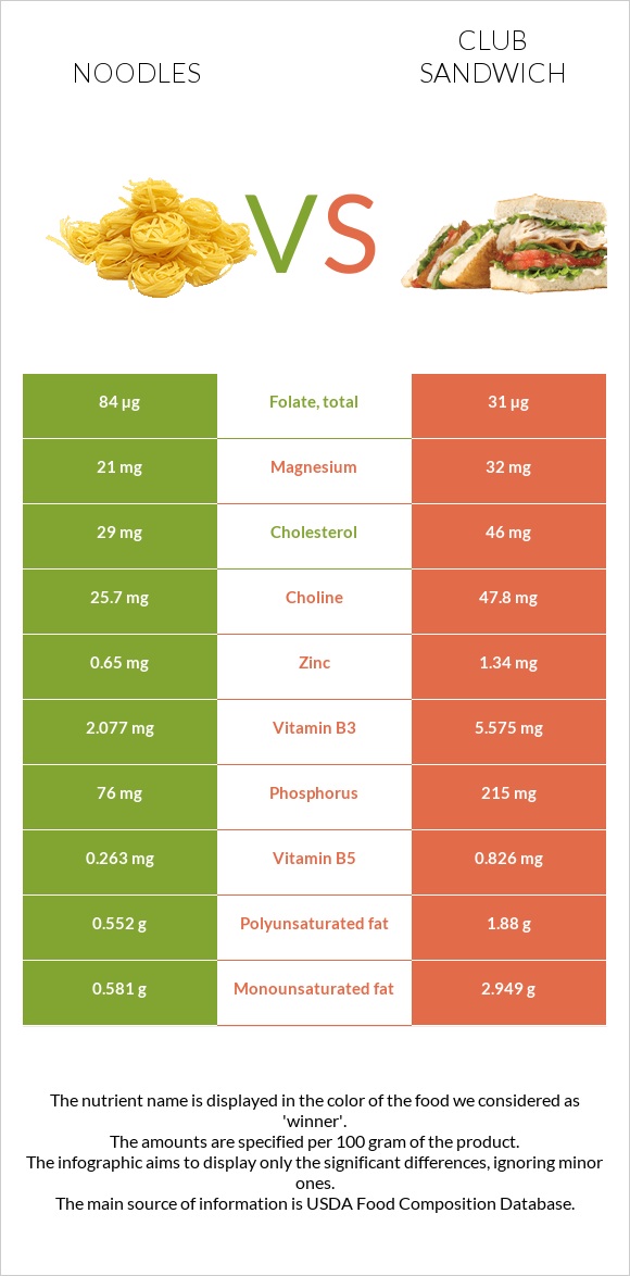 Noodles vs Club sandwich infographic